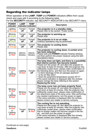 Page 105
100
ViewSonic
  Pro9500
Troubleshooting
Regarding the indicator lamps
When operation of the LAMP, TEMP and POWER indicators differs from usual, 
check and cope with it according to the following table.
For the  SECURITY  indicator, see SECURITY INDICATOR in the SECURITY menu.
POWER 
indicator LAMP 
indicator TEMP 
indicator Description
Lighting
In 
Orange Turnedoff Turned
off
The projector is in a standby state.Please refer to the section “Power on/off”.
Blinking
In 
Green
Turned off Turned
off
The...