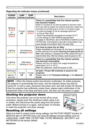 Page 106
101
ViewSonic
  Pro9500
Troubleshooting
Regarding the indicator lamps (continued)
• When the interior portion has become overheated, for safety purposes, 
the projector is automatically shut down, and the indicator lamps may also be 
turned off. In such a case, disconnect the power cord, and wait at least 45 minutes. 
After the projector has sufficiently cooled down, please make confirmation of the 
attachment state of the lamp and lamp cover, and then turn the power on again.NOTE
POWER 
indicator LAMP...