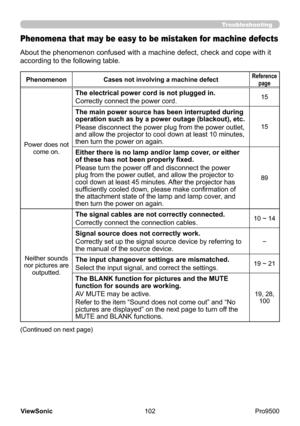 Page 107
102
ViewSonic
  Pro9500
Troubleshooting
Phenomena that may be easy to be mistaken for machine defects
About the phenomenon confused with a machine defect, check and cope with it 
according to the following table.
PhenomenonCases not involving a machine defectReference 
page
Power does not  come on.
The electrical power cord is not plugged in.
Correctly connect the power cord.15
The main power source has been interrupted during 
operation such as by a power outage (blackout), etc.
Please disconnect the...