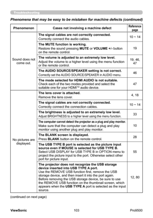 Page 108
103
ViewSonic
  Pro9500
Troubleshooting
Phenomena that may be easy to be mistaken for machine defects (continued)
PhenomenonCases not involving a machine defectReference 
page
Sound does not  come out. The signal cables are not correctly connected.
Correctly connect the audio cables.
10 ~ 14
The MUTE function is working.
Restore the sound pressing  MUTE or VOLUME +/- button 
on the remote control. 19
The volume is adjusted to an extremely low level.
Adjust the volume to a higher level using the menu...