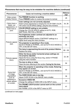 Page 109
104
ViewSonic
  Pro9500
PhenomenonCases not involving a machine defectReference 
page
Video screen
display freezes. The FREEZE function is working.
Press FREEZE button to restore the screen to normal.
28
Colors have a faded- out
appearance, or Color tone is  poor. Color settings are not correctly adjusted.
Perform picture adjustments by changing the COLOR TEMP, COLOR, 
TINT and/or COLOR SPACE settings, using the menu functions.34, 39
COLOR SPACE setting is not suitable.
Change the COLOR SPACE setting to...