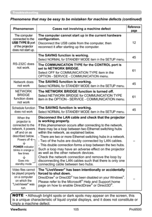 Page 110
105
ViewSonic
  Pro9500
PhenomenonCases not involving a machine defectReference 
page
The computer 
connected to the 
USB TYPE B  port 
of the projector 
does not start up.The computer cannot start up in the current hardware 
configuration.
Disconnect the USB cable from the computer, then 
reconnect it after starting up the computer. 12
RS-232C does  not work. The SAVING function is working.
Select NORMAL for STANDBY MODE item in the SETUP menu.45
The COMMUNICATION TYPE for the CONTROL port is 
set to...