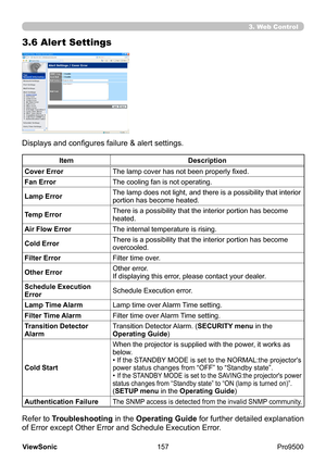 Page 162
157
ViewSonic
  Pro9500
3.6 Alert Settings
Displays and configures failure & alert settings.
Item Description
Cover Error The lamp cover has not been properly fixed.
Fan Error The cooling fan is not operating.
Lamp Error The lamp does not light, and there is a possibility that interior 
portion has become heated.
Temp Error There is a possibility that the interior portion has become 
heated.
Air Flow Error The internal temperature is rising.
Cold Error There is a possibility that the interior portion...
