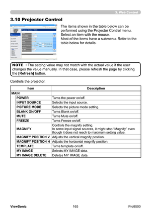 Page 170
165
ViewSonic
  Pro9500
3.10 Projector Control
Controls the projector.
Item Description
MAIN POWER Turns the power on/off.
INPUT SOURCE Selects the input source.
PICTURE MODE Selects the picture mode setting.
BLANK ON/OFF Turns Blank on/off.
MUTE Turns Mute on/off.
FREEZE Turns Freeze on/off.
MAGNIFY Controls the magnify setting. 
In some input signal sources, it might stop “Magnify” even 
though it does not reach to maximum setting value.
MAGNIFY POSITION VAdjusts the vertical magnify position.
MAGNIFY...