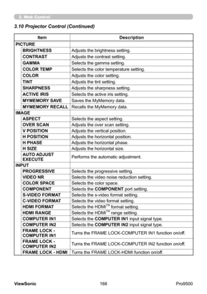 Page 171
166
ViewSonic
  Pro9500
3.10 Projector Control (Continued)
Item Description
PICTURE BRIGHTNESS Adjusts the brightness setting.
CONTRAST Adjusts the contrast setting.
GAMMA Selects the gamma setting.
COLOR TEMP Selects the color temperature setting.
COLOR Adjusts the color setting.
TINT Adjusts the tint setting.
SHARPNESS Adjusts the sharpness setting.
ACTIVE IRIS Selects the active iris setting. 
MYMEMORY SAVE Saves the MyMemory data.
MYMEMORY RECALL Recalls the MyMemory data.
IMAGE ASPECT Selects the...