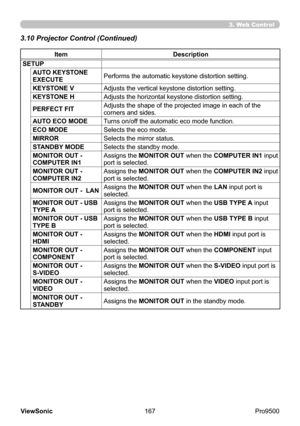 Page 172
167
ViewSonic
  Pro9500
3.10 Projector Control (Continued)
Item Description
SETUP AUTO KEYSTONE 
EXECUTE Performs the automatic keystone distortion setting.
KEYSTONE V Adjusts the vertical keystone distortion setting.
KEYSTONE H Adjusts the horizontal keystone distortion setting.
PERFECT FIT Adjusts the shape of the projected image in each of the 
corners and sides.
AUTO ECO MODE Turns on/off the automatic eco mode function.
ECO MODE Selects the eco mode.
MIRROR Selects the mirror status.
STANDBY MODE...