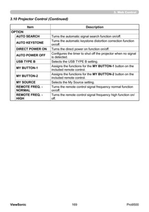 Page 174
169
ViewSonic
  Pro9500
Item Description
OPTION AUTO SEARCH Turns the automatic signal search function on/off.
AUTO KEYSTONE Turns the automatic keystone distortion correction function 
on/off.
DIRECT POWER ON Turns the direct power on function on/off.
AUTO POWER OFF Configures the timer to shut off the projector when no signal 
is detected.
USB TYPE B Selects the USB TYPE B setting.
MY BUTTON-1 Assigns the functions for the MY BUTTON-1 button on the 
included remote control.
MY BUTTON-2 Assigns the...