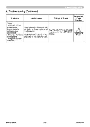 Page 200
195
ViewSonic
  Pro9500
ProblemLikely Cause Things to CheckReference
 
Page 
Number
Others
- 
 
Information from 
the projector 
to computer is 
not correct or 
completed
- 
 
The projector does 
not respond
- 
 
Image on screen 
is frozen.
  Communication between the 
projector and computer is not 
working well.
NETWORK Functions of the 
projector is not working well. Try “RESTART” in SERVICE 
menu under the NETWORK 
menu.
70  
in the 
Operating  Guide
8. Troubleshooting (Continued)
8. Troubleshooting 