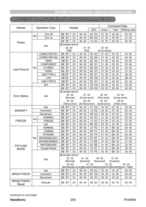 Page 210
205
ViewSonic
  Pro9500
RS-232C Communication / Network command table
NamesOperation Type Header Command DataCRC
Action TypeSetting code
Power
Set Turn off
BE  EF0306  00 2A  D3 01  0000  60 00  00
Turn on BE  EF0306  00 BA  D2 01  0000  60 01  00
Get BE  EF
0306  00 19  D3 02  0000  60 00  00
[Example return]
  00  00   01  00   02  00 
  [Off]   [On]   [Cool down]
Input SourceSetCOMPUTER IN1
BE  EF0306  00 FE  D2 01  0000  20 00  00
COMPUTER IN2 BE  EF0306  00 3E  D0 01  0000  20 04  00
HDMI BE EF0306...