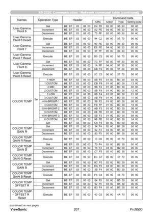 Page 212
RS-232C Communication / Network command table (continued)
(continued on next page)
NamesOperation Type Header Command DataCRC
Action TypeSetting code
207
ViewSonic
  Pro9500
User Gamma 
Point 6Get BE  EF0306  00 C4  FE 02  0095  30 00  00
Increment BE  EF0306  00 A2  FE 04  0095  30 00  00
Decrement BE  EF0306  00 73  FF 05  0095  30 00  00
User Gamma 
Point 6 ResetExecute BE  EF0306  00 94  C2 06  0055  70 00  00
User Gamma 
Point 7Get BE  EF0306  00 80  FE 02  0096  30 00  00
Increment BE  EF0306  00...