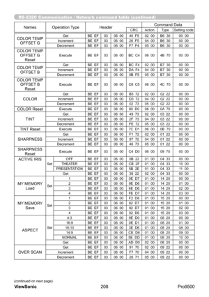 Page 213
RS-232C Communication / Network command table (continued)
(continued on next page)
NamesOperation Type Header Command DataCRC
Action TypeSetting code
208
ViewSonic
  Pro9500
COLOR TEMP 
OFFSET GGet BE  EF0306  00 40  F5 02  00B6  30 00  00
Increment BE  EF0306  00 26  F5 04  00B6  30 00  00
Decrement BE  EF0306  00 F7  F4 05  00B6  30 00  00
COLOR TEMP 
OFFSET G  ResetExecute BE  EF0306  00 BC  C4 06  004B  70 00  00
COLOR TEMP 
OFFSET BGet BE  EF0306  00 BC  F4 02  00B7  30 00  00
Increment BE  EF0306...