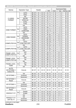 Page 215
RS-232C Communication / Network command table (continued)
(continued on next page)
NamesOperation Type Header Command DataCRC
Action TypeSetting code
210
ViewSonic
  Pro9500
C-VIDEO 
FORMATSet AUTO
BE  EF0306  00 A2  70 01  0011  22 0A  00
NTSC BE  EF0306  00 C2  74 01  0011  22 04  00
PAL BE  EF0306  00 52  7501  00 11  22 05  00
SECAM BE  EF0306  00 52  7001  00 11  22 09  00
NTSC4.43 BE  EF0306  00 62  7701  00 11  22 02  00
M-PAL BE  EF0306  00 C2  71 01  0011  22 08  00
N-PAL BE  EF0306  00 32...