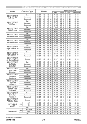 Page 216
RS-232C Communication / Network command table (continued)
(continued on next page)
NamesOperation Type Header Command DataCRC
Action TypeSetting code
211
ViewSonic
  Pro9500
PERFECT FIT 
Left Top -VGet BE  EF0306  00 75  8902  0022  21 00  00
Increment BE  EF0306  00 13  8904  0022  21 00  00
Decrement BE  EF0306  00 C2  88 05  0022  21 00  00
PERFECT FIT 
Right Top -HGet BE  EF0306  00 89  8802  0023  21 00  00
Increment BE  EF0306  00 EF  88 04  0023  21 00  00
Decrement BE  EF0306  00 3E  89 05  0023...