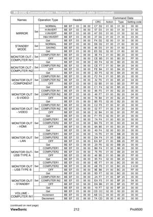 Page 217
RS-232C Communication / Network command table (continued)
(continued on next page)
NamesOperation Type Header Command DataCRC
Action TypeSetting code
212
ViewSonic
  Pro9500
MIRRORSetNORMAL
BE  EF0306  00 C7  D2 01  0001  30 00  00
H:INVERT BE  EF0306  00 57  D3 01  0001  30 01  00
V:INVERT BE  EF0306  00 A7  D3 01  0001  30 02  00
H&V:INVERT BE  EF0306  00 37  D2 01  0001  30 03  00
Get BE  EF0306  00 F4  D2 02  0001  30 00  00
STANDBY 
MODESet NORMAL
BE  EF0306  00 D6  D2 01  0001  60 00  00
SAVING BE...