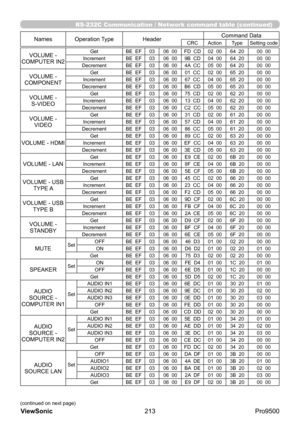 Page 218
RS-232C Communication / Network command table (continued)
(continued on next page)
NamesOperation Type Header Command DataCRC
Action TypeSetting code
213
ViewSonic
  Pro9500
VOLUME - 
COMPUTER IN2Get BE  EF0306  00 FD  CD 02  0064  20 00  00
Increment BE  EF0306  00 9B  CD 04  0064  20 00  00
Decrement BE  EF0306  00 4A  CC 05  0064  20 00  00
VOLUME - 
COMPONENTGet BE  EF0306  00 01  CC 02  0065  20 00  00
Increment BE  EF0306  00 67  CC 04  0065  20 00  00
Decrement BE  EF0306  00 B6  CD 05  0065  20...