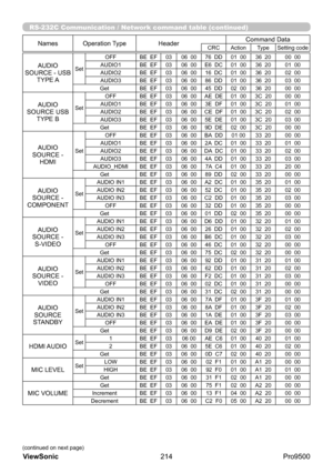 Page 219
RS-232C Communication / Network command table (continued)
(continued on next page)
NamesOperation Type Header Command DataCRC
Action TypeSetting code
214
ViewSonic
  Pro9500
AUDIO 
SOURCE - USB  TYPE ASet OFF
BE  EF0306  00 76  DD 01  0036  20 00  00
AUDIO1 BE  EF0306  00 E6  DC 01  0036  20 01  00
AUDIO2 BE  EF0306  00 16  DC 01  0036  20 02  00
AUDIO3 BE  EF0306  00 86  DD 01  0036  20 03  00
Get BE  EF0306  00 45  DD 02  0036  20 00  00
AUDIO 
SOURCE USB  TYPE BSet OFF
BE  EF0306  00 AE  DE 01  003C...