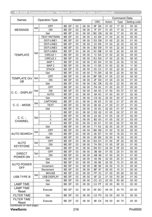 Page 221
RS-232C Communication / Network command table (continued)
(continued on next page)
NamesOperation Type Header Command DataCRC
Action TypeSetting code
216
ViewSonic
  Pro9500
RS-232C Communication / Network command table (continued)
MESSAGESetOFF
BE  EF0306  00 8F  D6 01  0017  30 00  00
ON BE  EF0306  00 1F  D7 01  0017  30 01  00
Get BE  EF0306  00 BC  D6 02  0017  30 00  00
TEMPLATESetTEST PATTERN
BE  EF0306  00 43  D9 01  0022  30 00  00
DOT-LINE1 BE  EF0306  00 D3  D8 01  0022  30 01  00
DOT-LINE2...