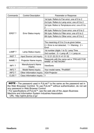 Page 225
220
ViewSonic
  Pro9500
PJLink command (continued)
CommandsControl Description Parameter or Response
ERST ?Error Status inquiry 1st byte: Refers to Fan error; one of 0 to 2
2nd byte: Refers to Lamp error; one of 0 to 2
3rd byte: Refers to Temptrature error; one of 0 to 
2
4th byte: Refers to Cover error; one of 0 to 2
5th byte: Refers to Filter error; one of 0 to 2
6th byte: Refers to Other error; one of 0 to 2
The mearning of 0 to 2 is as given below
0 = Error is not detected;  1 = Warning;  2 =...