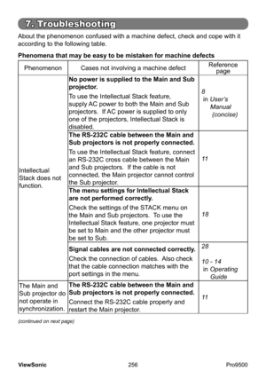 Page 261
256
ViewSonic
  Pro9500
7. Troubleshooting
About the phenomenon confused with a machine defect, check and cope with it 
according to the following table.
Phenomena that may be easy to be mistaken for machine defects
PhenomenonCases not involving a machine defect Reference
page
Intellectual 
Stack does not 
function. No power is supplied to the Main and Sub 
projector. 
To use the Intellectual Stack feature, 
supply AC power to both the Main and Sub 
projectors.  If AC power is supplied to only 
one of...