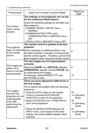 Page 262
Troubleshooting
257
ViewSonic
  Pro9500
The STACK 
menu cannot 
function.The settings on the projectors are not set 
for the Intellectual Stack feature.  
Check the following settings on the Main and 
Sub projectors.
- STANDBY MODE in SETUP menu: 
NORMAL 
- COMMUNICATION TYPE under  COMMUNICATION in SERVICE menu: 
OFF 
- STACK LOCK in SECURITY menu: OFF 7
The projector 
does not respond 
to the remote 
control. The remote control is pointed at the Sub 
projector.  
When operating in Intellectual Stack,...