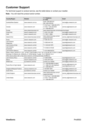 Page 284
279
ViewSonic
  Pro9500
Customer Support
For technical support or product service, see the table below or contact your reseller .
Note : You will need the product serial number.
Country/Region Website T = Telephone
F = FAXEmail
Australia/New Zealand www.viewsonic.com.au AUS= 1800 880 818
NZ= 0800 008 822service@au.viewsonic.com
Canada www.viewsonic.com T (Toll-Free)= 1-866-463-4775
T (Toll)= 1-424-233-2533
F= 1-909-468-3757service.ca@viewsonic.com
Europe www.viewsoniceurope.com...