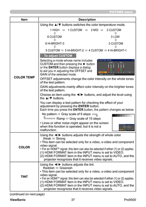 Page 42
37
ViewSonic
  Pro9500
PICTURE menu
(continued on next page)
Item Description
COLOR TEMP Using the ▲/▼ buttons switches the color temperature mode.
To adjust CUSTOM
Selecting a mode whose name includes 
CUSTOM and then pressing the ► button 
or the ENTER button displays a dialog 
to aid you in adjusting the OFFSET and 
GAIN of the selected mode.
OFFSET adjustments change the color intensity on the whole tones 
of the test pattern.
GAIN adjustments mainly affect color intensity on the brighter tones 
of...