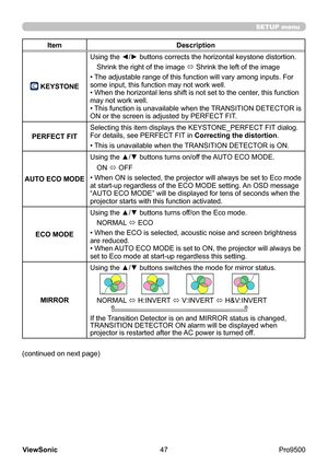 Page 52
47
ViewSonic
  Pro9500
SETUP menu
Item Description
 KEYSTONEUsing the ◄/► buttons corrects the horizontal keystone distortion.
Shrink the right of the image  ó Shrink the left of the image
• The adjustable range of this function will vary among inputs. For 
some input, this function may not work well.
• When the horizontal lens shift is not set to the center, this function 
may not work well.
• This function is unavailable when the TRANSITION DETECTOR is 
ON or the screen is adjusted by PERFECT FIT....