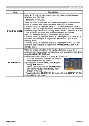 Page 53
48
ViewSonic
  Pro9500
Item Description
STANDBY MODE Using ▲/▼ buttons switches the standby mode setting between 
NORMAL and SAVING. 
NORMAL  ó SAVING
When SAVING is selected, the power consumption in the standby 
mode is lowered with some functional restriction as below:
• When SAVING is selected, the RS-232C communication control 
except to turn the projector on and the network function are disabled 
while the projector is in the standby mode. If the COMMUNICATION 
TYPE in the COMMUNICATION menu is...