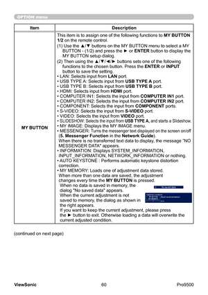 Page 65
60
ViewSonic
  Pro9500
OPTION menu
Item Description
MY BUTTON This item is to assign one of the following functions to 
MY BUTTON 
1/2 on the remote control.
(1)
  Use the ▲/▼ buttons on the MY BUTTON menu to select a MY 
BUTTON - (1/2) and press the ► or ENTER button to display the 
MY BUTTON setup dialog. 
(2)
  Then using the ▲/▼/◄/► buttons sets one of the following 
functions to the chosen button. Press the ENTER or INPUT 
button to save the setting.
• LAN: Selects input from LAN port.
• USB TYPE...