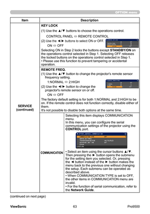 Page 68
63
ViewSonic
  Pro9500
OPTION menu
Item Description
SERVICE
(continued) KEY LOCK
(1)
  Use the ▲/▼ buttons to choose the operations control.CONTROL PANEL  ó REMOTE CONTROL
(2)
  
Use the ◄/► buttons to select ON or OFF.
ON ó OFF
Selecting ON in Step 2 locks the buttons except  STANDBY/ON on 
the operations control selected in Step 1. Selecting OFF releases 
the locked buttons on the operations control selected in Step 1.
• Please use this function to prevent tampering or accidental 
operation. 
REMOTE...