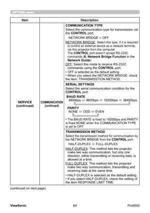 Page 69
64
ViewSonic
  Pro9500
OPTION menu
Item Description
SERVICE
(continued)
COMMUNICATION (continued)
COMMUNICATION TYPE
Select the communication type for transmission via 
the CONTROL port.
NETWORK BRIDGE
 ó  OFF
NETWORK BRIDGE: 
Select this type, if it is required 
to control an external device as a network terminal, 
via this projector from the computer. 
The CONTROL port doesn't accept RS-232C 
commands (
6. Network Bridge Function  in the 
Network Guide)
OFF : Select this mode to receive RS-232C...