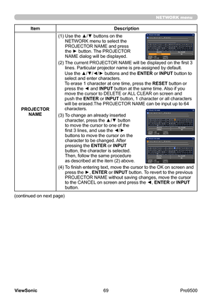 Page 74
69
ViewSonic
  Pro9500
NETWORK menu
Item Description
PROJECTOR  NAME (1) 
 Use the ▲/▼ buttons on the 
NETWORK menu to select the 
PROJECTOR NAME and press 
the ► button. The PROJECTOR 
NAME dialog will be displayed.
(2) 
 The current PROJECTOR NAME will be displayed on the first 3 
lines. Particular projector name is pre-assigned  by default.
Use the ▲/▼/◄/► buttons and the  ENTER or INPUT button to 
select and enter characters.
To erase 1 character at one time, press the  RESET button or 
press the ◄...