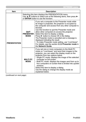 Page 76
71
ViewSonic
  Pro9500
NETWORK menu
Item Description
PRESENTATION Selecting this item displays the PRESENTATION menu.
Use ▲/▼ buttons to select one of the following items, then press ► 
or ENTER button to use the function.
QUIT 
PRESENTER  MODE
If you set a computer to the Presenter mode while 
its image is projected, the projector is occupied by 
the computer and access from any other computer is 
blocked.
Use this function to quit the Presenter mode and 
allow other computers to access the projector....