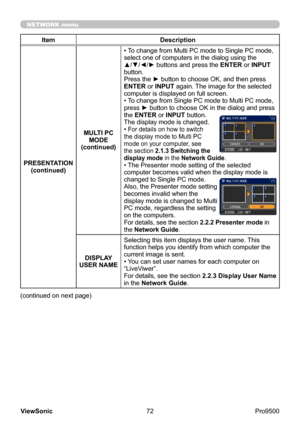 Page 77
72
ViewSonic
  Pro9500
NETWORK menu
Item Description
PRESENTATION (continued)
MULTI PC MODE
(continued) • To change from Multi PC mode to Single PC mode, 
select one of computers in the dialog using the 
▲/▼/◄/► buttons and press the 
ENTER or INPUT 
button.
Press the ► button to choose OK, and then press 
ENTER or INPUT again. The image for the selected 
computer is displayed on full screen.
• To change from Single PC mode to Multi PC mode, 
press ► button to choose OK in the dialog and press 
the...