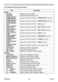 Page 173
168
ViewSonic
  Pro9500
3.10 Projector Control (Continued)
3. Web Control
Item Description
AUDIO VOLUME Adjusts the volume setting.
SPEAKER Turns the built-in speaker on/off.
AUDIO SOURCE - 
COMPUTER IN1 Assigns the AUDIO SOURCE - COMPUTER IN1 input port.
AUDIO SOURCE - 
COMPUTER IN2 Assigns the AUDIO SOURCE - COMPUTER IN2 input port.
AUDIO SOURCE - 
LAN Assigns the AUDIO SOURCE - LAN input port.
AUDIO SOURCE - 
USB TYPE A Assigns the AUDIO SOURCE - USB TYPE A input port.
AUDIO SOURCE - 
USB TYPE B...