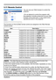 Page 176
171
ViewSonic
  Pro9500
3.11 Remote Control
You can use your Web browser to control the 
projector.
• Do not attempt to control the projector with 
the projector’s remote control and via your Web 
browser at the same time. It may cause some 
operational errors in the projector.
The functions on the bundled remote control are assigned to the W eb Remote 
Control screen.
Item Description
POWER Assigned the same operation as  STANDBY/ON button.
COMPUTER Assigned the same operation as  COMPUTER button....