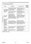 Page 199
194
ViewSonic
  Pro9500
ProblemLikely Cause Things to CheckReference
 
Page 
Number
Network Presentation
The projected 
image is rather 
slow compared 
to that of the 
computer The projector isn’t capable 
of relaying dynamic images 
such as PowerPoint® 
animation at full speed. Switching the priority to 
‘Transmission Speed’ under 
the options menu may help 
to improve speed.
41
The compression rate being 
used for transferring the 
images is too low. Switching the priority to 
‘Transmission Speed’...