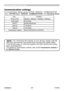 Page 209
204
ViewSonic
  Pro9500
Communication settings 
For communication setting, use the OPTION - SERVICE - COMMUNICATION 
menu. (OPTION menu - SERVICE - COMMUNICATION in the Operating Guide )
ItemCondition
BAUD RATE 4800bps / 9600bps / 19200bps / 38400bps
Data length 8 bit (fixed)
PARITY NONE/ODD/EVEN
Start bit 1 bit (fixed)
Stop bit 1 bit (fixed)
Transmission method HALF-DUPLEX/FULL-DUPLEX
NOTE •  For  connecting  the  projector  to  your  devices,  please  read  the 
manual for each devices, and connect...