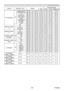 Page 223
RS-232C Communication / Network command table (continued)
(continued on next page)
NamesOperation Type Header Command DataCRC
Action TypeSetting code
218
ViewSonic
  Pro9500
MY SOURCESetCOMPUTER IN1
BE  EF0306  00 FA  38 01  0020  36 00  00
COMPUTER IN2 BE  EF0306  00 3A  3A 01  0020  36 04  00
LAN BE  EF0306  00 CA  3F 01  0020  36 0B  00
USB TYPE A BE  EF0306  00 5A  3B 01  0020  36 06  00
USB TYPE B BE  EF0306  00 FA  3D 01  0020  36 0C  00
HDMI BE  EF0306  00 0A  38 01  0020  36 03  00
COMPONENT BE...