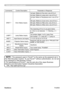 Page 225
220
ViewSonic
  Pro9500
PJLink command (continued)
CommandsControl Description Parameter or Response
ERST ?Error Status inquiry 1st byte: Refers to Fan error; one of 0 to 2
2nd byte: Refers to Lamp error; one of 0 to 2
3rd byte: Refers to Temptrature error; one of 0 to 
2
4th byte: Refers to Cover error; one of 0 to 2
5th byte: Refers to Filter error; one of 0 to 2
6th byte: Refers to Other error; one of 0 to 2
The mearning of 0 to 2 is as given below
0 = Error is not detected;  1 = Warning;  2 =...