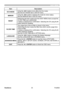 Page 40
35
ViewSonic
  Pro9500
EASY MENU
Item Description
ECO MODE Using the ◄/► buttons turns off/on the Eco mode.
See the ECO MODE item in SETUP menu.
MIRROR Using the ◄/► buttons switches the mode for mirror status.
See the MIRROR item in SETUP menu.
RESET Performing this item resets all of the EASY MENU items except the 
FILTER TIME and LANGUAGE.
A dialog is displayed for confirmation. Selecting the OK using the ► 
button performs resetting.
FILTER TIME The usage time of the air filter is shown in the...