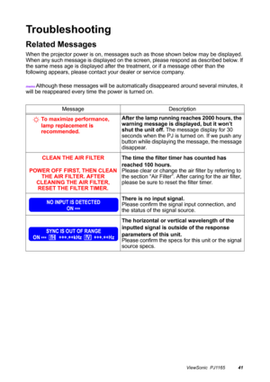 Page 42ViewSonic  PJ116541
Troubleshooting
Related Messages
When the projector power is on, messages such as those shown below may be displayed. 
When any such message is displayed on the screen, please respond as described below. If 
the same mess age is displayed after the treatment, or if a message other than the 
following appears, please contact your dealer or service company.
memo Although these messages will be automatically disappeared around several minutes, it 
will be reappeared every time the power...