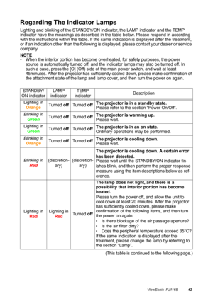 Page 43ViewSonic  PJ116542
Regarding The Indicator Lamps
Lighting and blinking of the STANDBY/ON indicator, the LAMP indicator and the TEMP 
indicator have the meanings as described in the table below. Please respond in according 
with the instructions within the table. If the same indication is displayed after the treatment, 
or if an indication other than the following is displayed, please contact your dealer or service 
company.
NOTE
• When the interior portion has become overheated, for safety purposes, the...