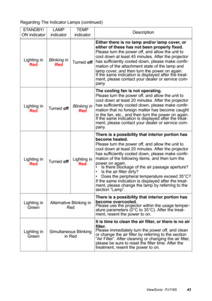 Page 44ViewSonic  PJ116543
Regarding The Indicator Lamps (continued)
STANDBY/
ON indicatorLAMP 
indicatorTEMP 
indicatorDescription
Lighting in 
RedBlinking in 
RedTurned offEither there is no lamp and/or lamp cover, or 
either of these has not been properly fixed.
Please turn the power off, and allow the unit to 
cool down at least 45 minutes. After the projector 
has sufficiently cooled down, please make confir-
mation of the attachment state of the lamp and 
lamp cover, and then turn the power on again.
If...
