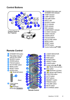 Page 6ViewSonic  PJ11655
Control Buttons
Remote Control
STANDBY/ON button and 
STANDBY/ON indicator
TEMP indicator
LAMP indicator
VOLUME button
INPUT dial
SEARCH button
M1-D indicator
RGB indicator
BNC indicator
COMPONENT indicator
S-VIDEO indicator
VIDEO indicator
ZOOM buttons
FOCUS buttons
KEYSTONE button
MENU button
RESET button
ENTER button
Cursor buttons S /T /W /X
STANDBY/ON button
This button may not 
exist by the model
SEARCH button
ZOOM buttons
FOCUS buttons
KEYSTONE button
MENU button
RESET button...