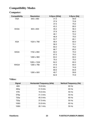 Page 29ViewSonic 23 PJ557DC/PJ559DC/PJ560DC
Compatibility Modes
Computer: 
Video: 
 
CompatibilityResolutionH-Sync [KHz]V-S y nc  [Hz]
VGA 640 x 480 31.5 59.9
37.9 72.8
37.5 75.0
43.3 85.0
SVGA 800 x 600 35.2 56.3
37.9 60.3
48.1 72.2
46.9 75.0
53.7 85.1
XGA 1024 x 768 48.4 60.0
56.5 70.1
60.0 75.0
68.7 85.0
SXGA 1152 x 864 64.0 70.0
67.5 75.0
1280 x 960 60.0 60.0
75.0 75.0
1280 x 1024 64.0 60.0
WXGA 1280 x 768 47.8 60.0
60.3 74.9
68.6 84.8
1280 x 800 49.7 59.8
62.8 74.9
SignalHorizontal Frequency (kHz)Vertical...