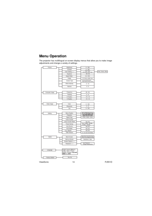 Page 20ViewSonic                                          14                                                      PJ551D
Menu Operation
The projector has multilingual on-screen display menus that allow you to make image
adjustments and change a variety of settings.
High 