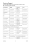 Page 31
PJ551DViewSonic25

Customer Support
For technical support or product service, see the table below or contact\
 your reseller.
Note : You will need the product serial number.
Country/RegionWeb SiteT=Telephone
F=FaxE-mail
Australia/New Zealandwww.viewsonic.com.auAUS=1800 880 818
NZ=0800 008 822service@au.viewsonic.com
Canadawww.viewsonic.comT= 1-866-463-4775 
F= 1-909-468-5814service.ca@viewsonic.com
Europe/Middle East/Baltic countries/North Africawww.viewsoniceurope.comContact your reseller
Hong...