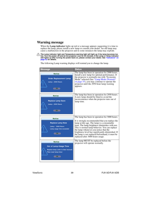 Page 45ViewSonic                                                39                                                PJ513D/PJ513DB 
Warning message
When the Lamp indicator lights up red or a message appears suggesting it is time to 
replace the lamp, please install a new lamp or consult your dealer. An old lamp may 
cause a malfunction in the projector and in some instances the lamp may explode.
The Lamp indicator light and Temperature warning light will light up if the lamp becomes too 
hot. Turn the power off...
