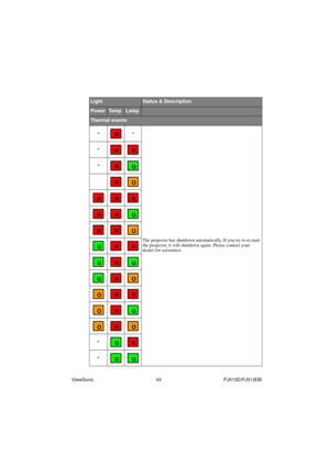 Page 49ViewSonic                                                43                                                PJ513D/PJ513DB 
LightStatus & Description
PowerTe m pLamp
Thermal events
--
The projector has shutdown automatically. If you try to re-start 
the projector, it will shutdown again. Please contact your 
dealer for assistance.
-
-
-
-
 R 
 R  R 
 R  G 
 R O 
 R  R  R 
 R  R  G 
 R  R O 
 G  R  R 
 G  R  G 
 G  R O 
O  R  R 
O  R  G 
O  R O 
 G  R 
 G  G  